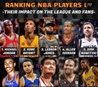 最具影响力的十大NBA球员：艾弗森第四，姚明上榜